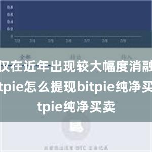 仅在近年出现较大幅度消融bitpie怎么提现bitpie纯净买卖